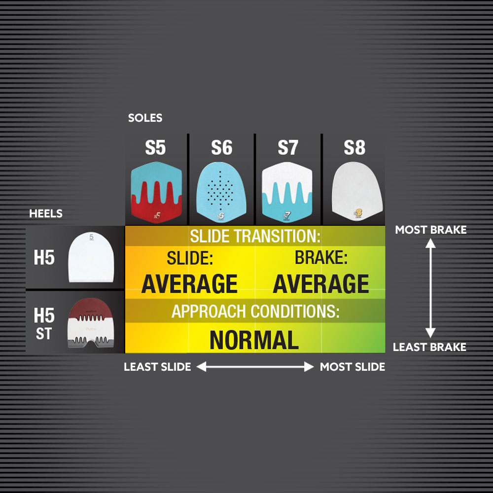 The image is a grid chart comparing shoe soles and heel designs based on their slide and braking performance. The vertical axis lists two types of heels (H5 and H5 ST), while the horizontal axis lists four types of soles (S5, S6, S7, and S8), ranging from lower slide to higher slide. The chart indicates that the combination of these soles and heels results in both average slide and average brake performance. The recommended approach conditions are labeled as "Normal." The background transitions from yellow to green, indicating the change from least slide and least brake to most slide and most brake. This chart helps identify combinations suitable for achieving balanced slide and brake performance under normal conditions.